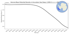 Regional mean of Volume-Mean Potential Density in Amundsen Sea Deep (-1000.0 < z < -400.0 m)