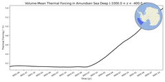 Regional mean of Volume-Mean Thermal Forcing in Amundsen Sea Deep (-1000.0 < z < -400.0 m)