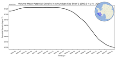 Regional mean of Volume-Mean Potential Density in Amundsen Sea Shelf (-1000.0 < z < -200.0 m)