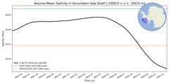Regional mean of Volume-Mean Salinity in Amundsen Sea Shelf (-1000.0 < z < -200.0 m)