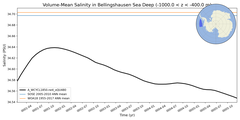 Regional mean of Volume-Mean Salinity in Bellingshausen Sea Deep (-1000.0 < z < -400.0 m)