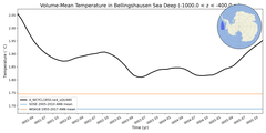 Regional mean of Volume-Mean Temperature in Bellingshausen Sea Deep (-1000.0 < z < -400.0 m)