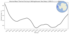 Regional mean of Volume-Mean Thermal Forcing in Bellingshausen Sea Deep (-1000.0 < z < -400.0 m)