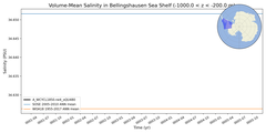 Regional mean of Volume-Mean Salinity in Bellingshausen Sea Shelf (-1000.0 < z < -200.0 m)