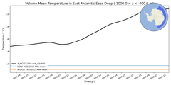 Regional mean of Volume-Mean Temperature in East Antarctic Seas Deep (-1000.0 < z < -400.0 m)