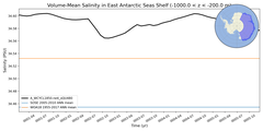 Regional mean of Volume-Mean Salinity in East Antarctic Seas Shelf (-1000.0 < z < -200.0 m)