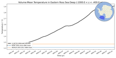 Regional mean of Volume-Mean Temperature in Eastern Ross Sea Deep (-1000.0 < z < -400.0 m)