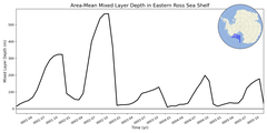 Regional mean of Area-Mean Mixed Layer Depth in Eastern Ross Sea Shelf
