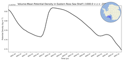Regional mean of Volume-Mean Potential Density in Eastern Ross Sea Shelf (-1000.0 < z < -200.0 m)