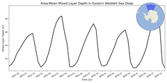 Regional mean of Area-Mean Mixed Layer Depth in Eastern Weddell Sea Deep