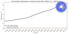 Regional mean of Volume-Mean Temperature in Southern Ocean 60S (-1000.0 < z < -400.0 m)
