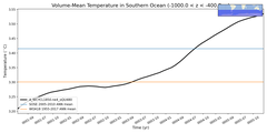 Regional mean of Volume-Mean Temperature in Southern Ocean (-1000.0 < z < -400.0 m)