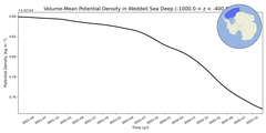 Regional mean of Volume-Mean Potential Density in Weddell Sea Deep (-1000.0 < z < -400.0 m)