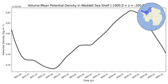 Regional mean of Volume-Mean Potential Density in Weddell Sea Shelf (-1000.0 < z < -200.0 m)