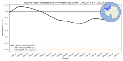 Regional mean of Volume-Mean Temperature in Weddell Sea Shelf (-1000.0 < z < -200.0 m)
