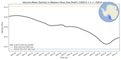 Regional mean of Volume-Mean Salinity in Western Ross Sea Shelf (-1000.0 < z < -200.0 m)