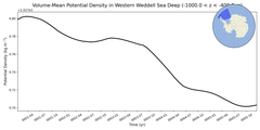 Regional mean of Volume-Mean Potential Density in Western Weddell Sea Deep (-1000.0 < z < -400.0 m)