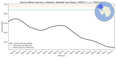 Regional mean of Volume-Mean Salinity in Western Weddell Sea Deep (-1000.0 < z < -400.0 m)