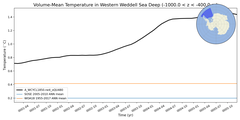 Regional mean of Volume-Mean Temperature in Western Weddell Sea Deep (-1000.0 < z < -400.0 m)