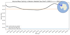 Regional mean of Volume-Mean Salinity in Western Weddell Sea Shelf (-1000.0 < z < -200.0 m)