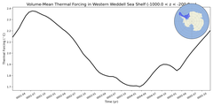Regional mean of Volume-Mean Thermal Forcing in Western Weddell Sea Shelf (-1000.0 < z < -200.0 m)