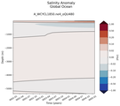 Trend of global Salinity Anomaly vs depth