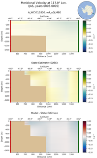 JAS Meridional Velocity at 117.0$\degree$ Lon. JAS