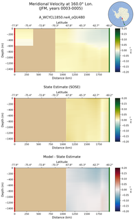 JFM Meridional Velocity at 160.0$\degree$ Lon. JFM