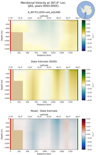 JAS Meridional Velocity at 187.0$\degree$ Lon. JAS