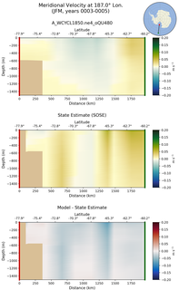 JFM Meridional Velocity at 187.0$\degree$ Lon. JFM