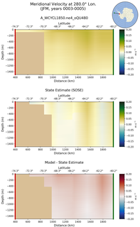JFM Meridional Velocity at 280.0$\degree$ Lon. JFM