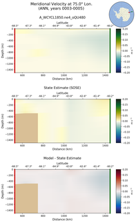 ANN Meridional Velocity at 75.0$\degree$ Lon. ANN