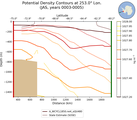 JAS Potential Density Contours at 253.0$\degree$ Lon. JAS