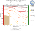 JFM Potential Density Contours at 253.0$\degree$ Lon. JFM