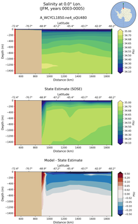 JFM Salinity at 0.0$\degree$ Lon. JFM