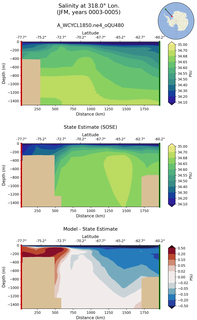 JFM Salinity at 318.0$\degree$ Lon. JFM