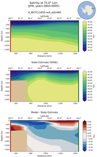 JFM Salinity at 75.0$\degree$ Lon. JFM