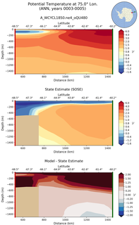 ANN Potential Temperature at 75.0$\degree$ Lon. ANN