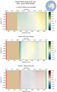 JAS Zonal Velocity at 0.0$\degree$ Lon. JAS