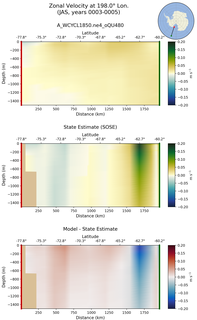 JAS Zonal Velocity at 198.0$\degree$ Lon. JAS