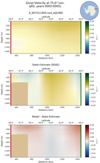 JAS Zonal Velocity at 75.0$\degree$ Lon. JAS