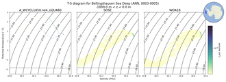 Regional mean of T-S diagram for Bellingshausen Sea Deep (ANN, 0003-0005)
 -1000.0 m < z < 0.0 m