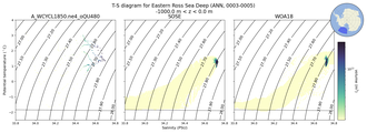 Regional mean of T-S diagram for Eastern Ross Sea Deep (ANN, 0003-0005)
 -1000.0 m < z < 0.0 m