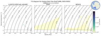 Regional mean of T-S diagram for Eastern Ross Sea Shelf (ANN, 0003-0005)
 -1000.0 m < z < 0.0 m