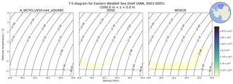 Regional mean of T-S diagram for Eastern Weddell Sea Shelf (ANN, 0003-0005)
 -1000.0 m < z < 0.0 m