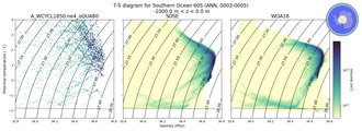 Regional mean of T-S diagram for Southern Ocean 60S (ANN, 0003-0005)
 -1000.0 m < z < 0.0 m