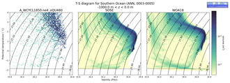 Regional mean of T-S diagram for Southern Ocean (ANN, 0003-0005)
 -1000.0 m < z < 0.0 m