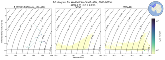 Regional mean of T-S diagram for Weddell Sea Shelf (ANN, 0003-0005)
 -1000.0 m < z < 0.0 m