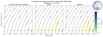Regional mean of T-S diagram for Western Ross Sea Shelf (ANN, 0003-0005)
 -1000.0 m < z < 0.0 m