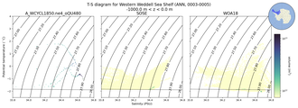 Regional mean of T-S diagram for Western Weddell Sea Shelf (ANN, 0003-0005)
 -1000.0 m < z < 0.0 m